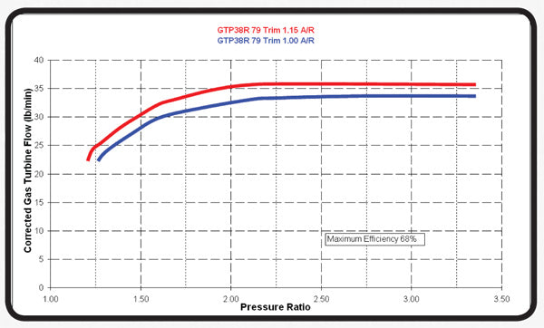 Garrett PowerMax GTP38R Ball Bearing Turbocharger (99.5-01)