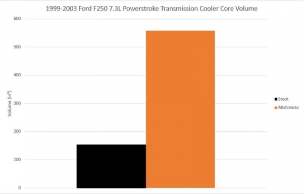 Mishimoto MMTC-F2D-99SL Transmission Cooler