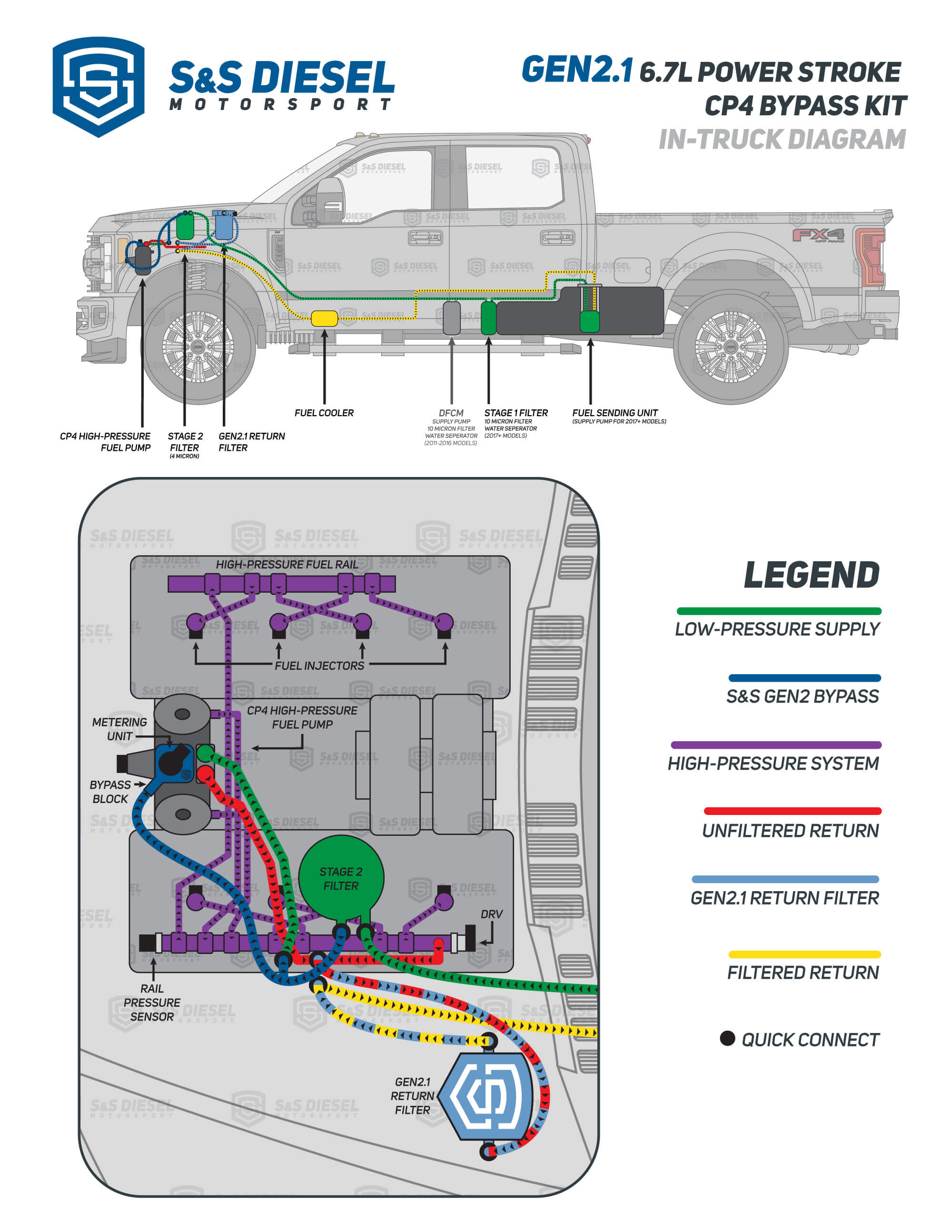 6.7 Powerstroke S&S Disaster Prevention Kit JeliBuilt Performance, LLC